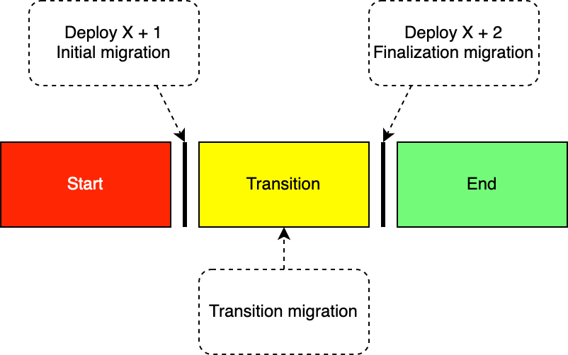 Refactoring Stages